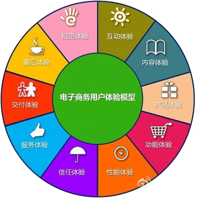 電商如何依靠?jī)?yōu)化網(wǎng)店來提高用戶體驗(yàn)